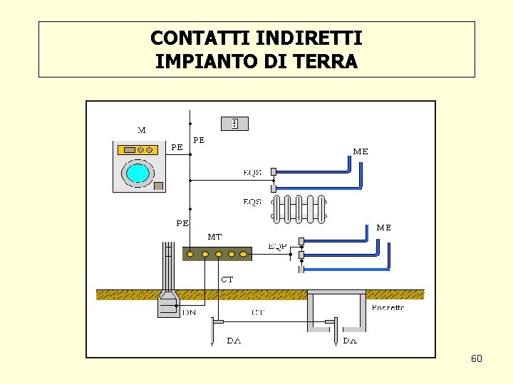 CONTATTI INDIRETTI IMPIANTO DI TERRA 60 