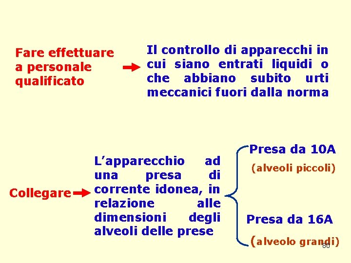 Fare effettuare a personale qualificato Collegare Il controllo di apparecchi in cui siano entrati