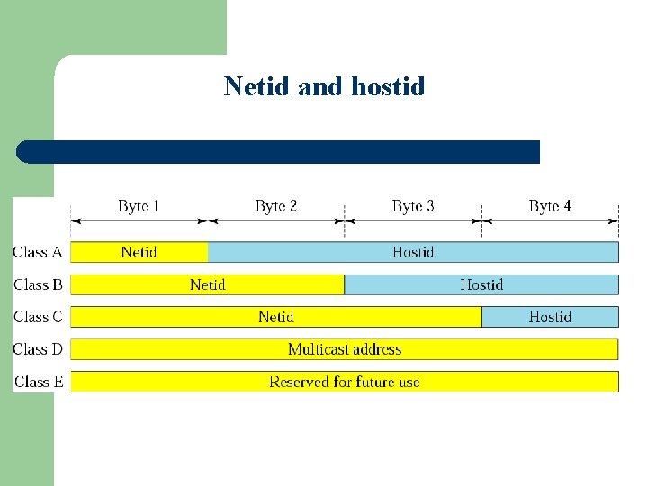 Figure 4 -6 Netid and hostid 