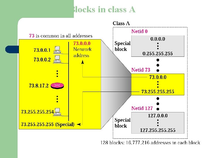 Figure 4 -7 Blocks in class A 