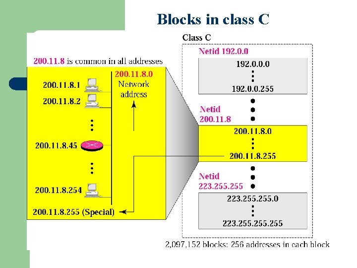 Figure 4 -9 Blocks in class C 