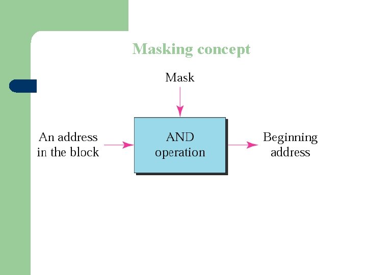 Figure 4 -10 Masking concept 