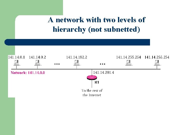 Figure 5 -1 A network with two levels of hierarchy (not subnetted) 