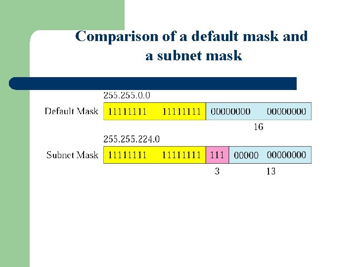 Figure 5 -7 Comparison of a default mask and a subnet mask 