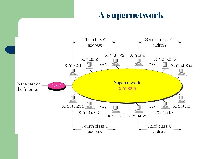 Figure 5 -11 A supernetwork 