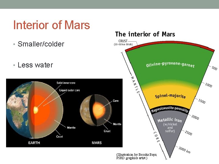 Interior of Mars • Smaller/colder • Less water 