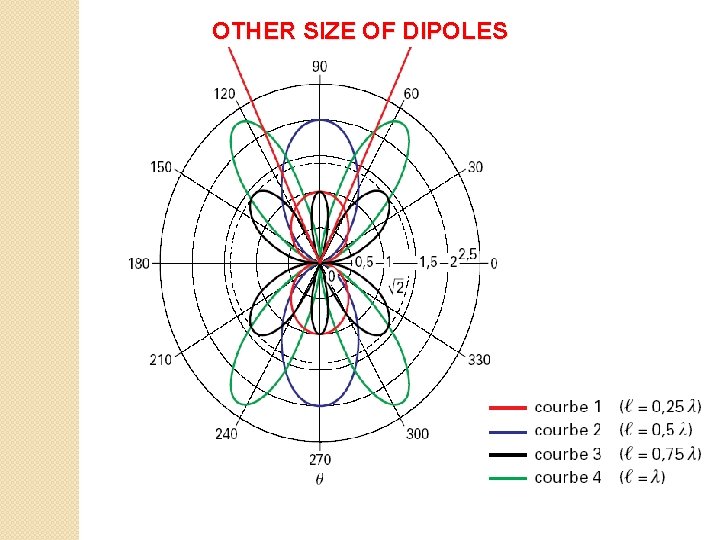 OTHER SIZE OF DIPOLES 