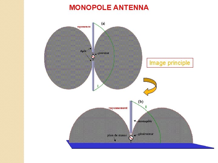 MONOPOLE ANTENNA Image principle 