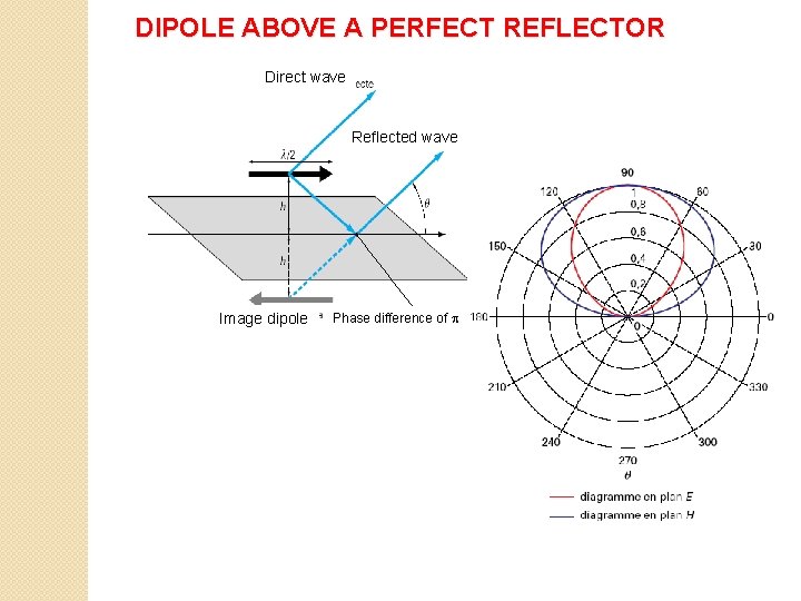 DIPOLE ABOVE A PERFECT REFLECTOR Direct wave Reflected wave Image dipole Phase difference of