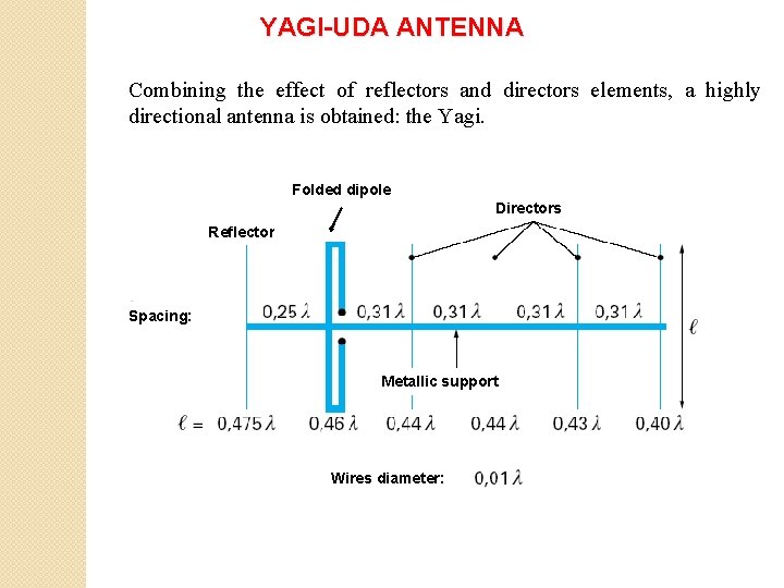 YAGI-UDA ANTENNA Combining the effect of reflectors and directors elements, a highly directional antenna