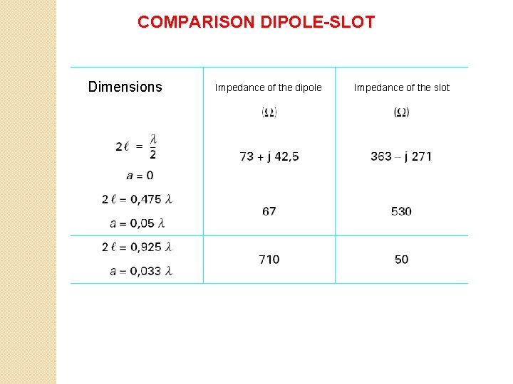 COMPARISON DIPOLE-SLOT Dimensions Impedance of the dipole Impedance of the slot 