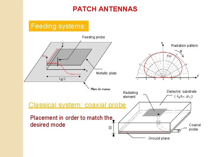 PATCH ANTENNAS Feeding systems: Feeding probe Radiation pattern Metallic plate Radiating element Dielectric substrate