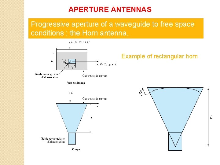 APERTURE ANTENNAS Progressive aperture of a waveguide to free space conditions : the Horn