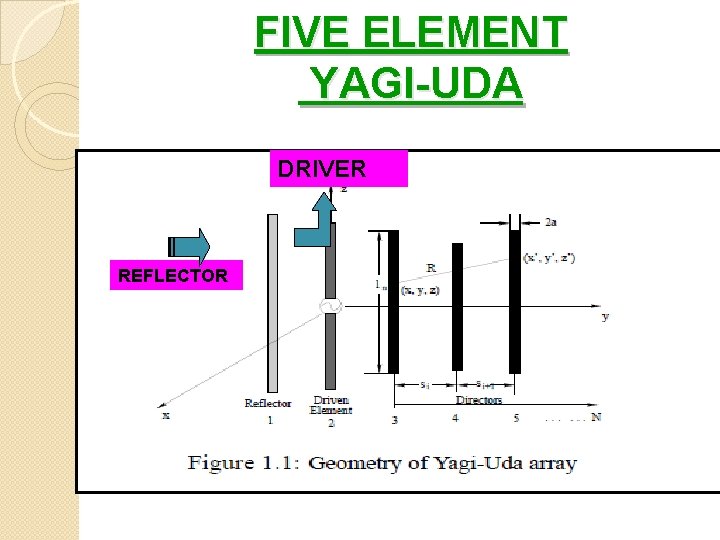 FIVE ELEMENT YAGI-UDA DRIVER REFLECTOR 
