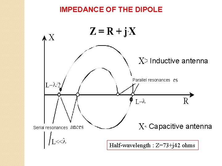 IMPEDANCE OF THE DIPOLE Inductive antenna Parallel resonances Serial resonances Capacitive antenna Half-wavelength :