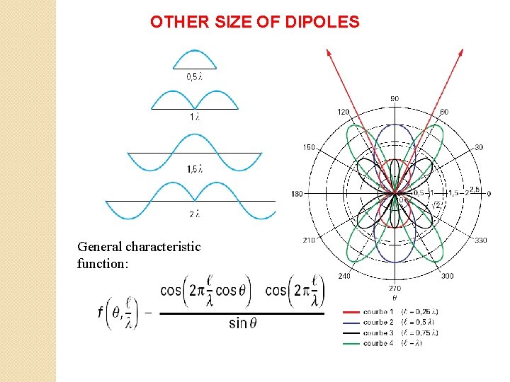 OTHER SIZE OF DIPOLES General characteristic function: 