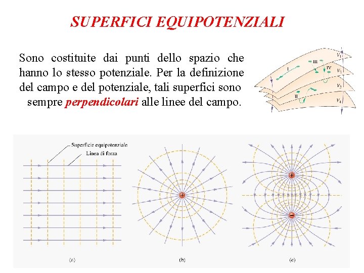 SUPERFICI EQUIPOTENZIALI Sono costituite dai punti dello spazio che hanno lo stesso potenziale. Per