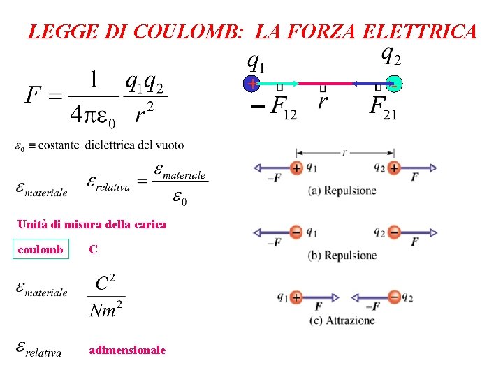 LEGGE DI COULOMB: LA FORZA ELETTRICA + Unità di misura della carica coulomb C