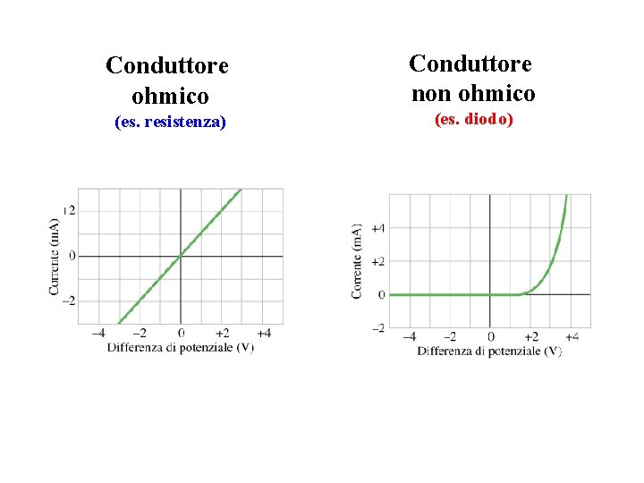 Conduttore ohmico (es. resistenza) Conduttore non ohmico (es. diodo) 