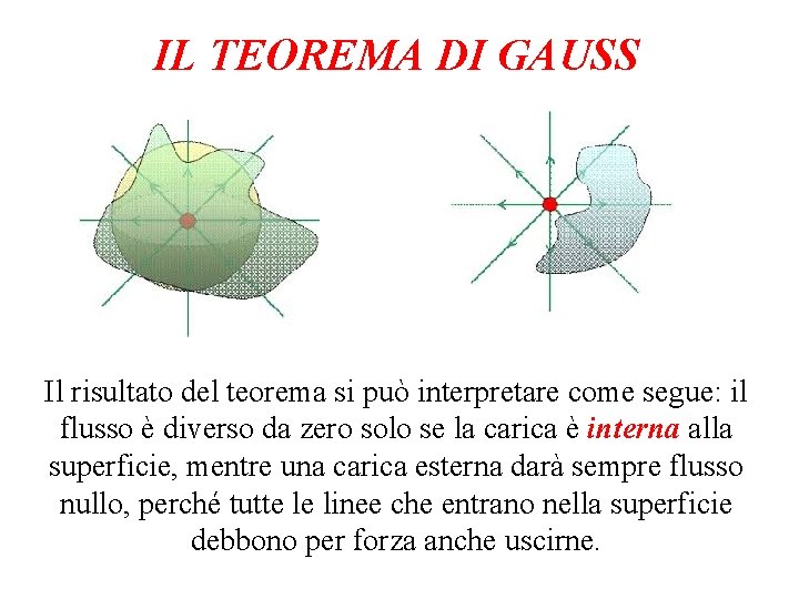 IL TEOREMA DI GAUSS Il risultato del teorema si può interpretare come segue: il