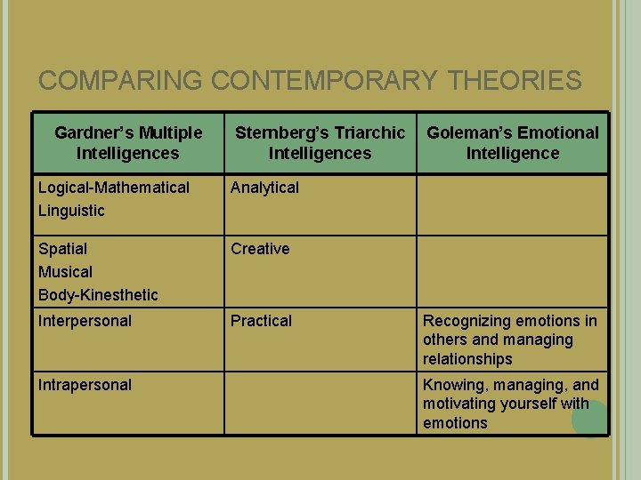 COMPARING CONTEMPORARY THEORIES Gardner’s Multiple Intelligences Sternberg’s Triarchic Intelligences Logical-Mathematical Linguistic Analytical Spatial Musical