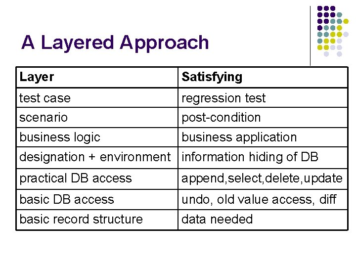 A Layered Approach Layer Satisfying test case scenario regression test post-condition business logic business