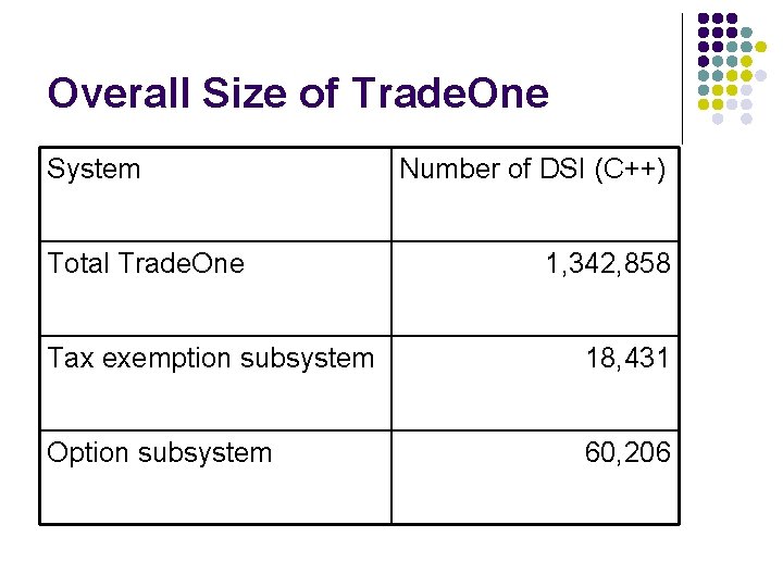 Overall Size of Trade. One System Total Trade. One Number of DSI (C++) 1,