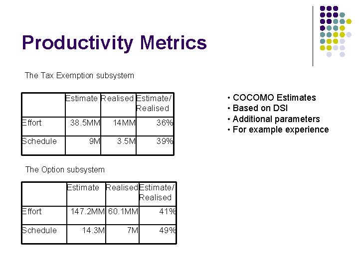 Productivity Metrics The Tax Exemption subsystem Estimate Realised Estimate/ Realised Effort Schedule 38. 5