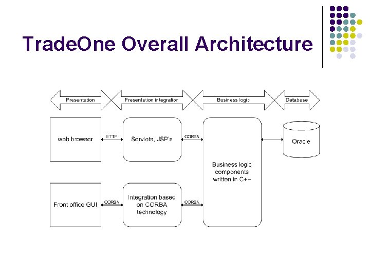 Trade. One Overall Architecture 