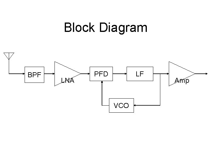 Block Diagram BPF LNA PFD LF VCO Amp 