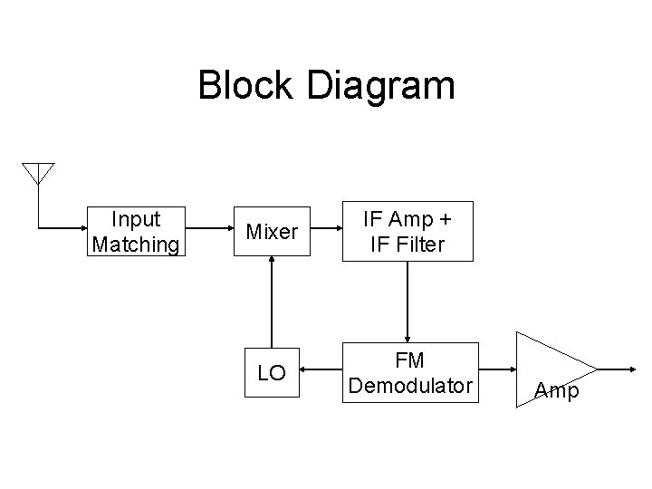 Block Diagram Input Matching Mixer IF Amp + IF Filter LO FM Demodulator Amp