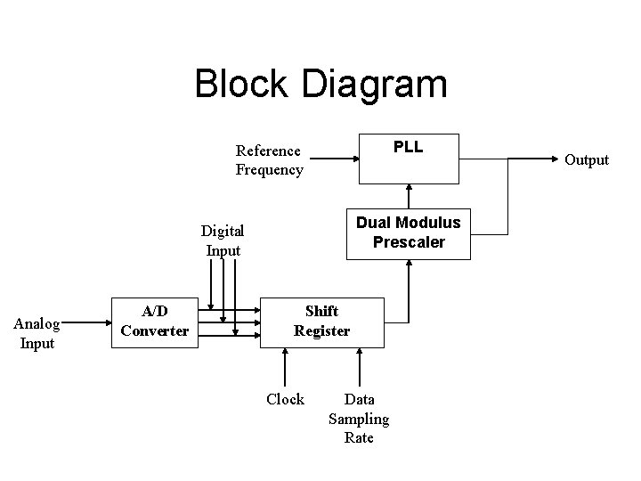 Block Diagram PLL Reference Frequency Dual Modulus Prescaler Digital Input Analog Input A/D Converter