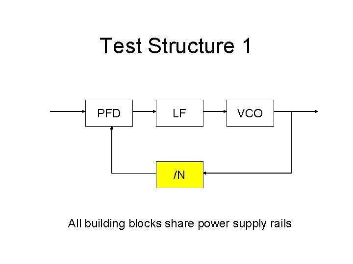 Test Structure 1 PFD LF VCO /N All building blocks share power supply rails