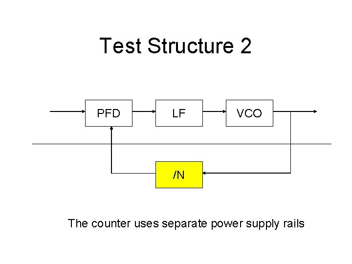 Test Structure 2 PFD LF VCO /N The counter uses separate power supply rails