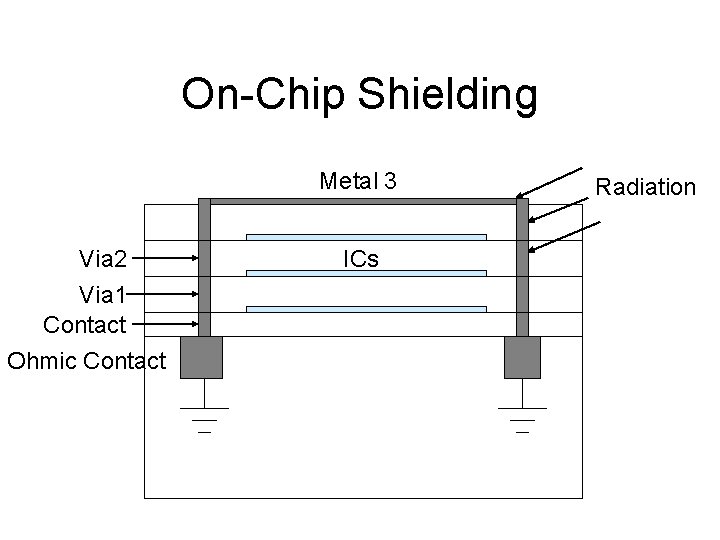 On-Chip Shielding Metal 3 Via 2 Via 1 Contact Ohmic Contact ICs Radiation 