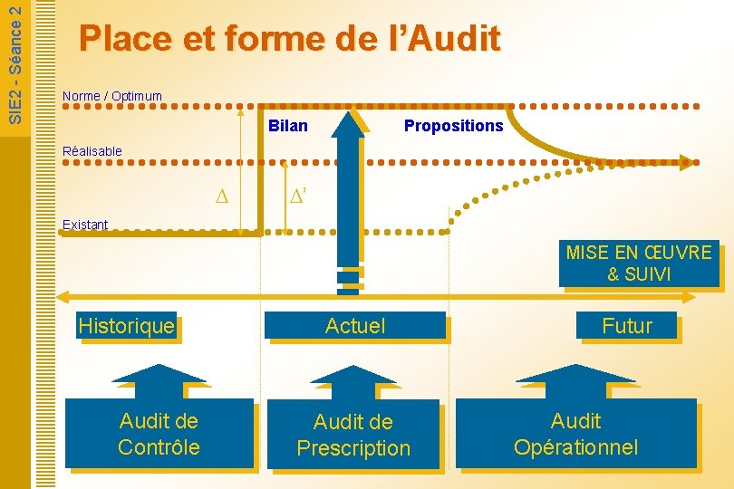  SIE 2 - Séance 2 Place et forme de l’Audit Norme / Optimum