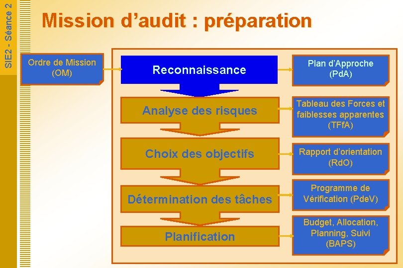  SIE 2 - Séance 2 Mission d’audit : préparation Ordre de Mission (OM)