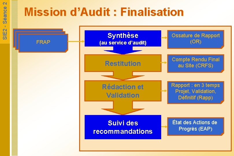  SIE 2 - Séance 2 Mission d’Audit : Finalisation FRAP Synthèse (au service