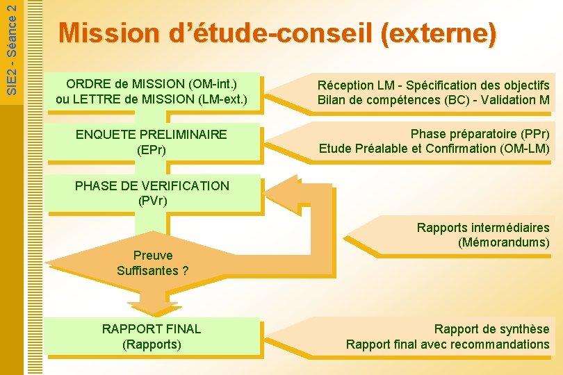SIE 2 - Séance 2 Mission d’étude-conseil (externe) ORDRE de MISSION (OM-int. ) SIE 2 - Séance 2 Mission d’étude-conseil (externe) ORDRE de MISSION (OM-int. )