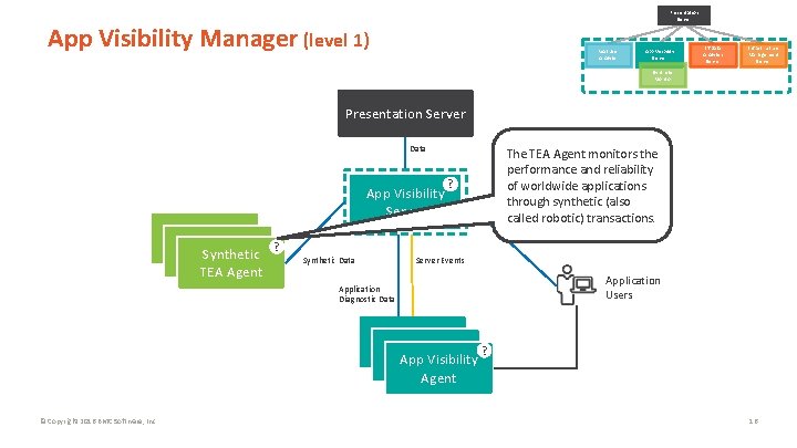 Presentation Server App Visibility Manager (level 1) Real User Analyzer App Visibility Server IT
