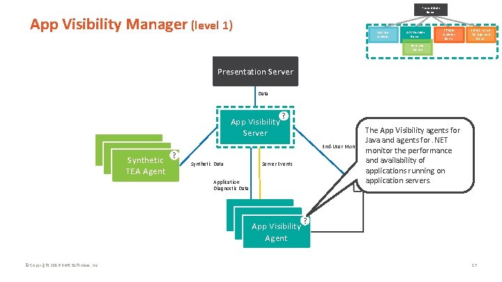 Presentation Server App Visibility Manager (level 1) Real User Analyzer App Visibility Server IT