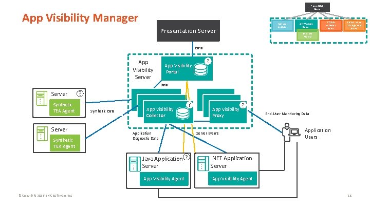 Presentation Server App Visibility Manager Real User Analyzer Presentation Server App Visibility Server IT