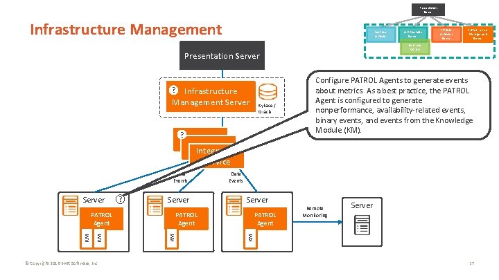 Presentation Server Infrastructure Management Real User Analyzer Infrastructure Management Server Sybase / Oracle ?