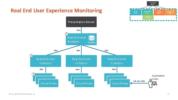 Presentation Server Real End User Experience Monitoring Real User Analyzer App Visibility Server IT