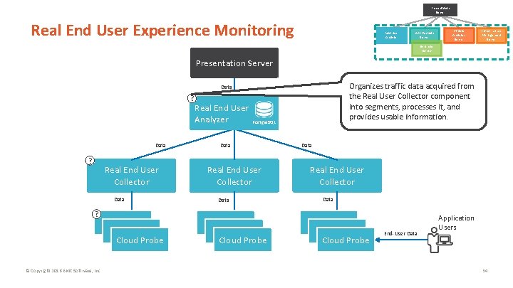 Presentation Server Real End User Experience Monitoring Real User Analyzer App Visibility Server IT