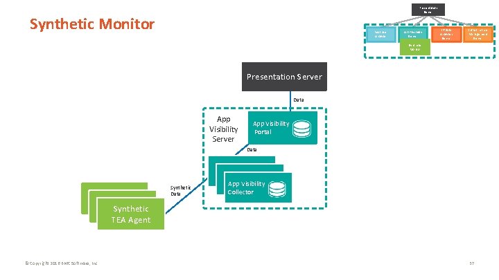 Presentation Server Synthetic Monitor Real User Analyzer App Visibility Server IT Data Analytics Server