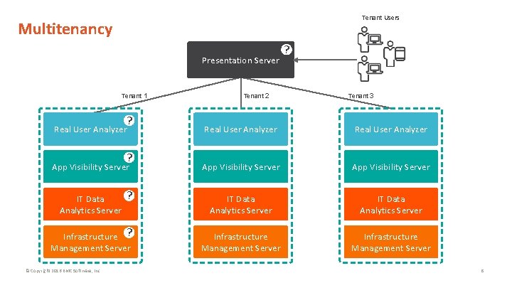 Tenant Users Multitenancy Presentation Server Tenant 1 ? Real User Analyzer ? App Visibility