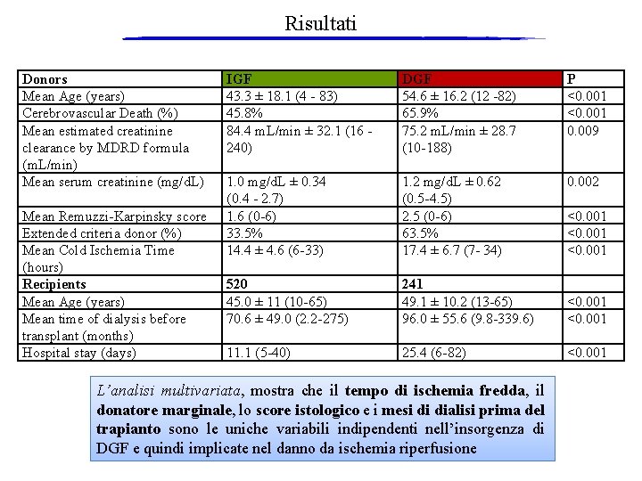 Risultati Donors Mean Age (years) Cerebrovascular Death (%) Mean estimated creatinine clearance by MDRD