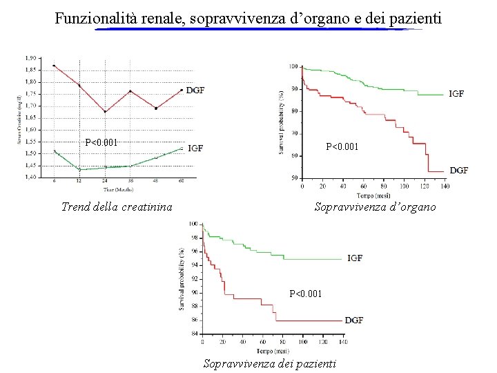 Funzionalità renale, sopravvivenza d’organo e dei pazienti P<0. 001 Trend della creatinina P<0. 001