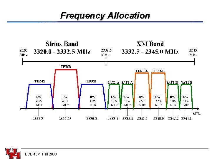Frequency Allocation ECE 4371 Fall 2008 Frequency Allocation ECE 4371 Fall 2008